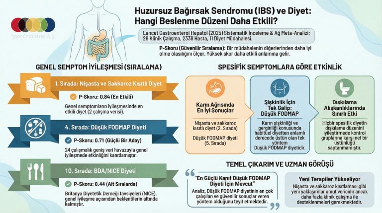 İrritabl Bağırsak Sendromunda Diyet Müdahalelerinin Etkililiği: Sistematik Derleme ve Ağ Meta-Analizi