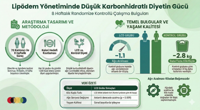 Lipödemli kadın hastalarda düşük karbonhidratlı diyetin ağrı ve yaşam kalitesi üzerine etkisi: randomize kontrollü bir çalışma