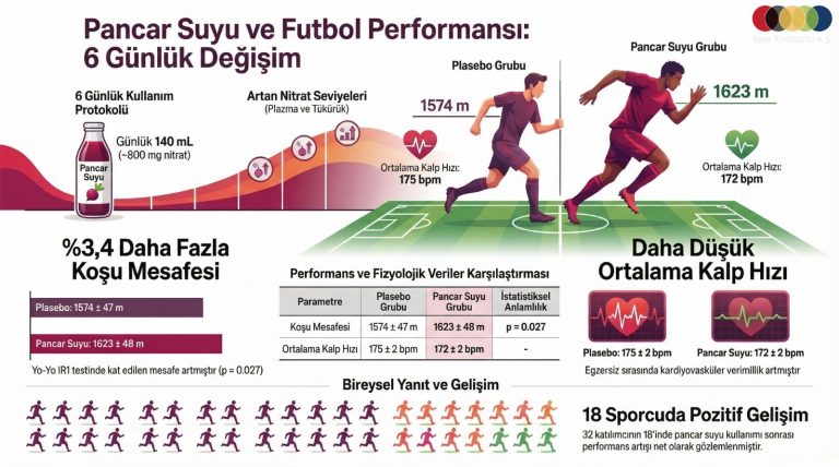 Pancar Suyu Takviyesinin Antrenmanlı Futbolcularında Yüksek Yoğunluklu Aralıklı Egzersiz Performansını Arttırması