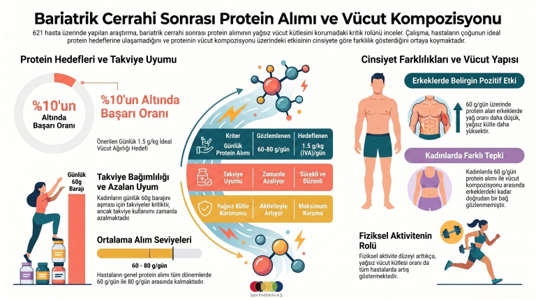 Bariatrik Cerrahi Sonrası Protein Alımı ve Vücut Kompozisyonu Dinamikleri
